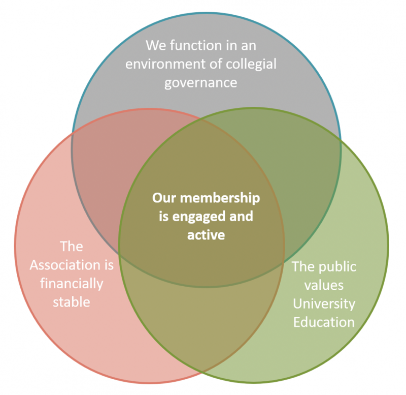 A Venn diagram displays the four strategic directions. The centre intersection says "Our membership is engaged and active."
